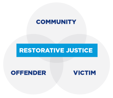 Restorative Practices As Alternative To >> Restorative Practices In The Juvenile Justice System Ncrc Restorative Practices As Alternative To >> Restorative Practices In The Juvenile Justice System Ncrc