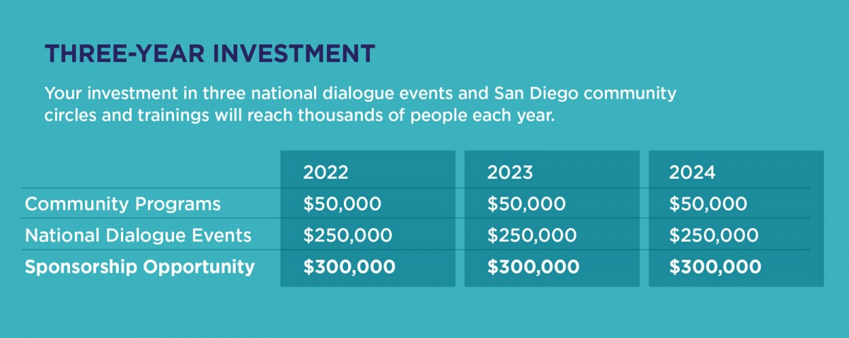 Three-year investment table