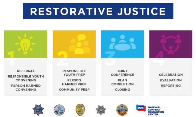 Restorative Practices As Alternative To >> Restorative Practices In The Juvenile Justice System Ncrc Restorative Practices As Alternative To >> Restorative Practices In The Juvenile Justice System Ncrc