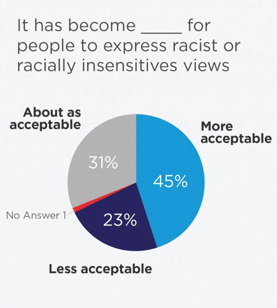 it-has-become-_-for-people-to-express-racist-or-racially-insensitives-views-2 it-has-become-_-for-people-to-express-racist-or-racially-insensitives-views