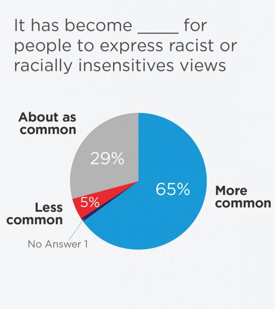 it-has-become-_-for-people-to-express-racist-or-racially-insensitives-views it-has-become-_-for-people-to-express-racist-or-racially-insensitives-views