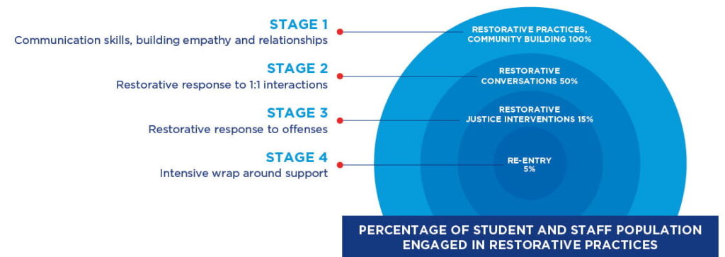 restorative-stages