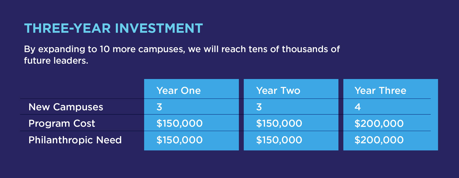 Three-year investment table