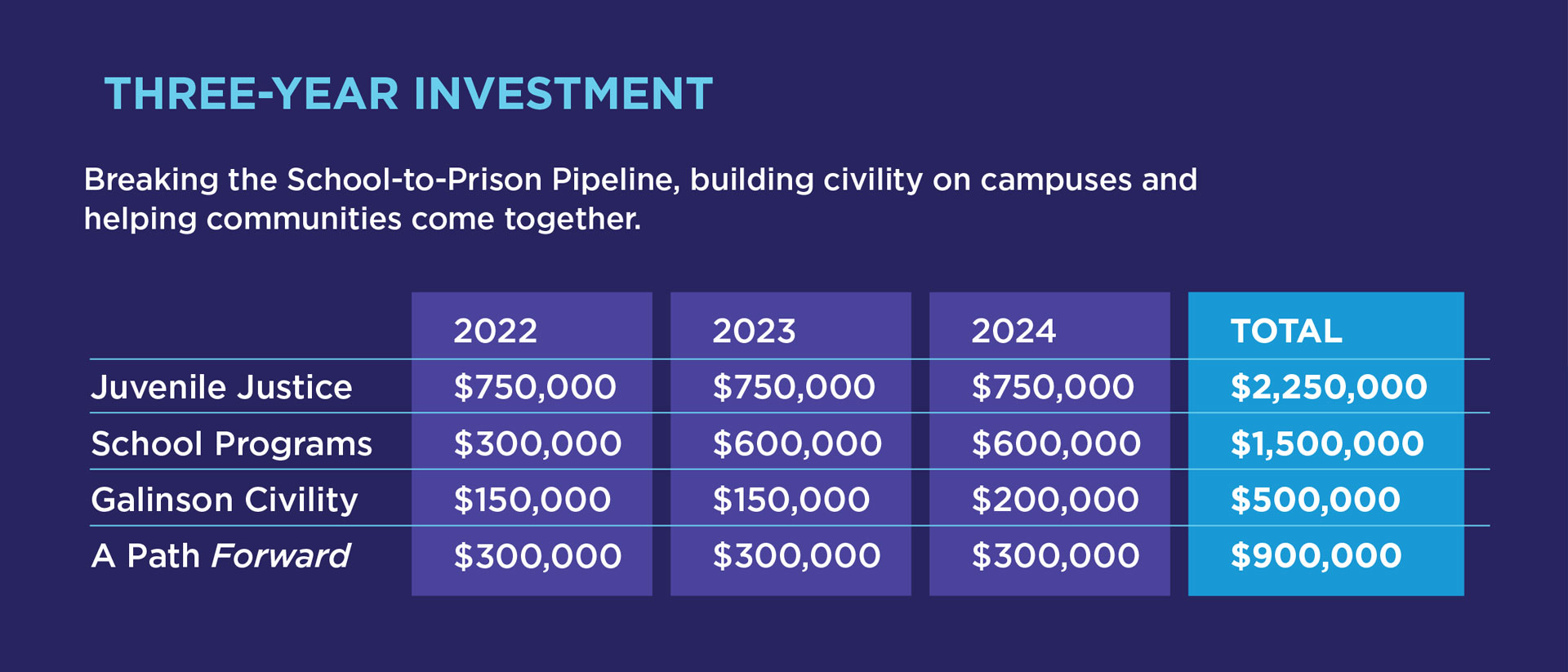 Three-year investment table