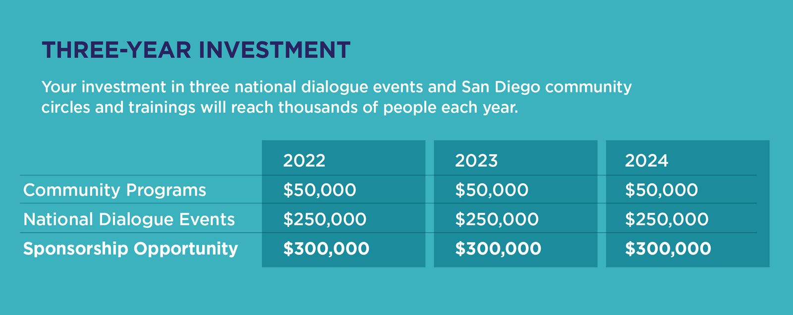 Three-year investment table