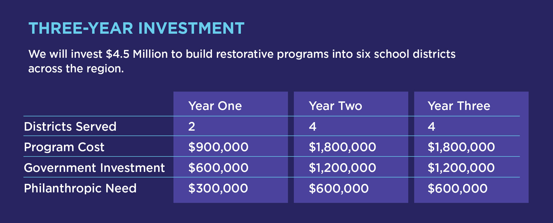 Three-year investment table